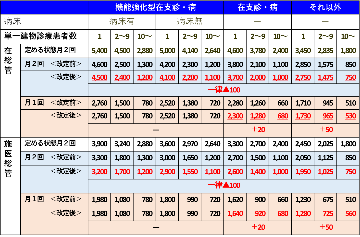 【平成30年度診療報酬・介護報酬改定】在宅診療の整理 | 福岡県北九州市・福岡市の税務会計｜佐々木総研グループ